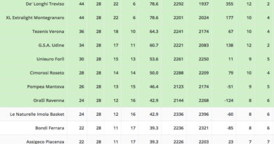 classifica roseto