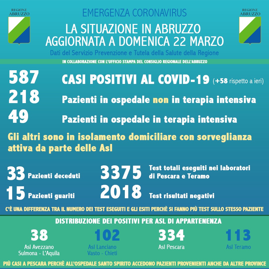 Coronavirus Abruzzo 22 marzo 2020