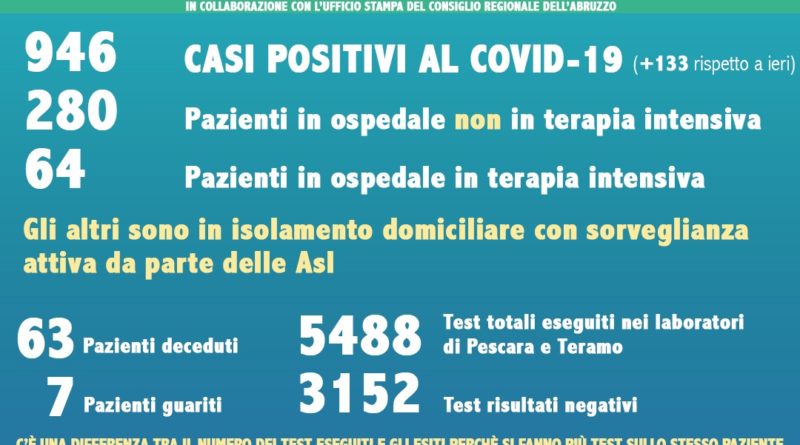 Dati Coronavirus Abruzzo 26 marzo 2020