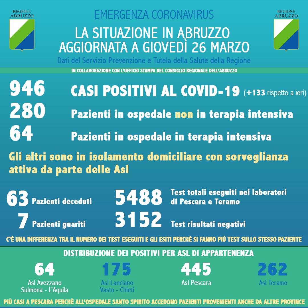 Dati Coronavirus Abruzzo 26 marzo 2020