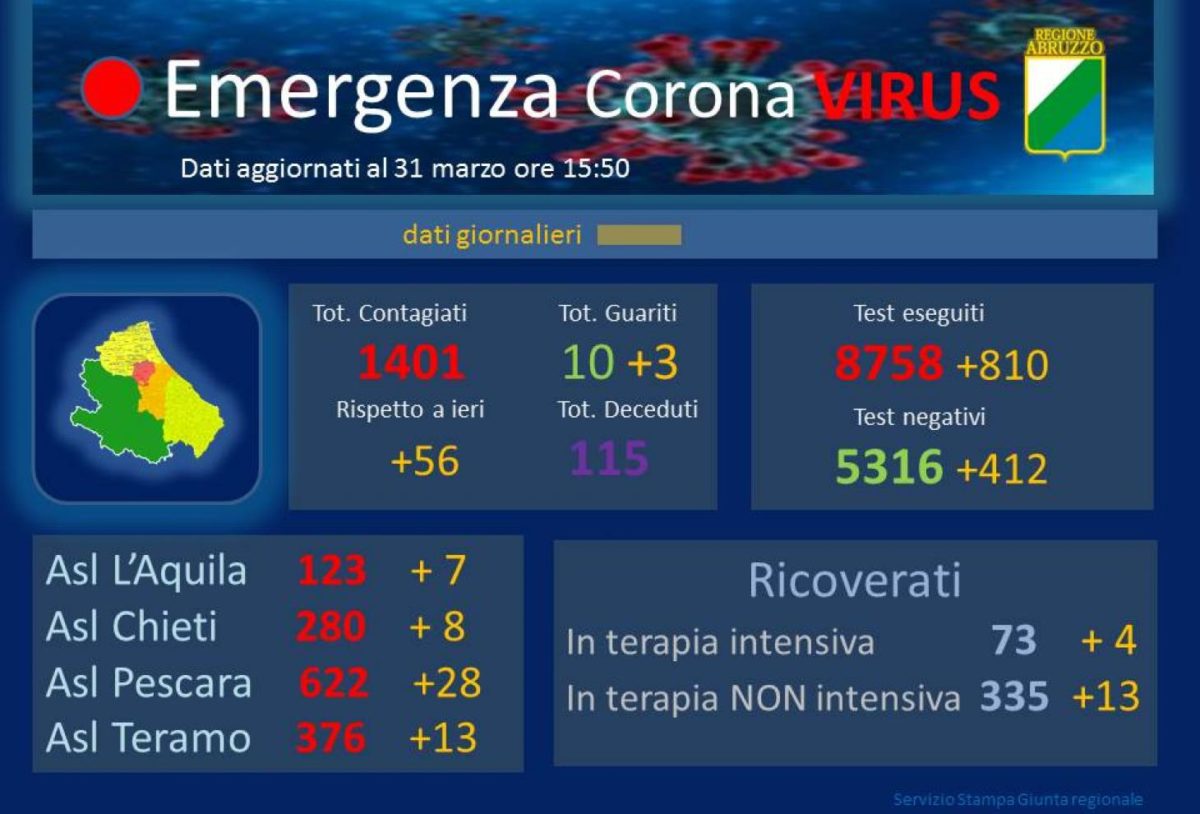 Dati Coronavirus Abruzzo 31 marzo 2020