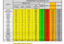 Dati Coronavirus Italia 30 marzo 2020