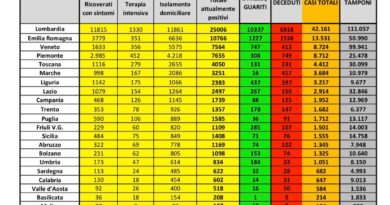 Dati Coronavirus Italia 30 marzo 2020