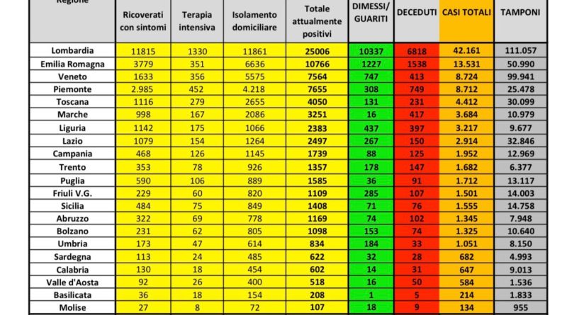 Dati Coronavirus Italia 30 marzo 2020