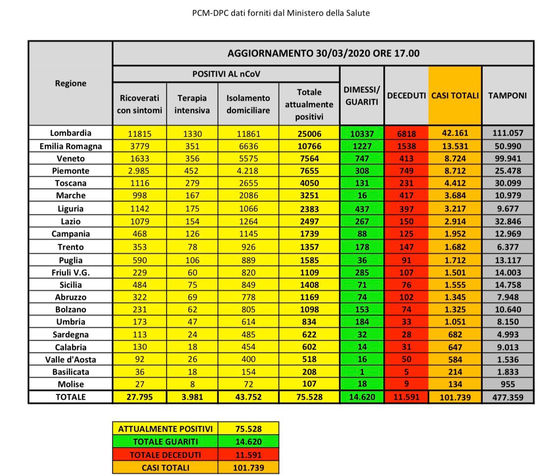 Dati Coronavirus Italia 30 marzo 2020