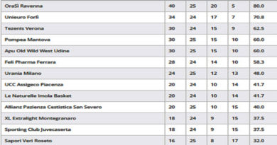 basket classifica