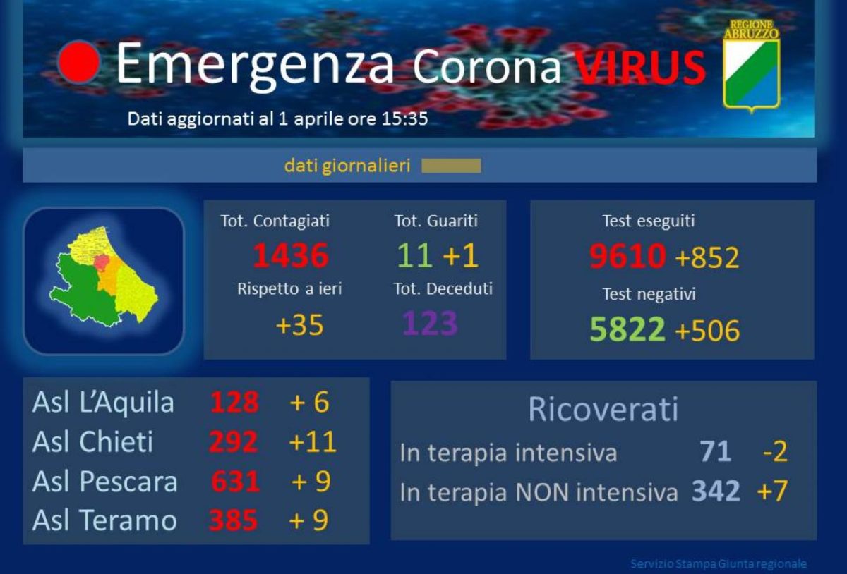 Dati Coronavirus Abruzzo 1 aprile 2020