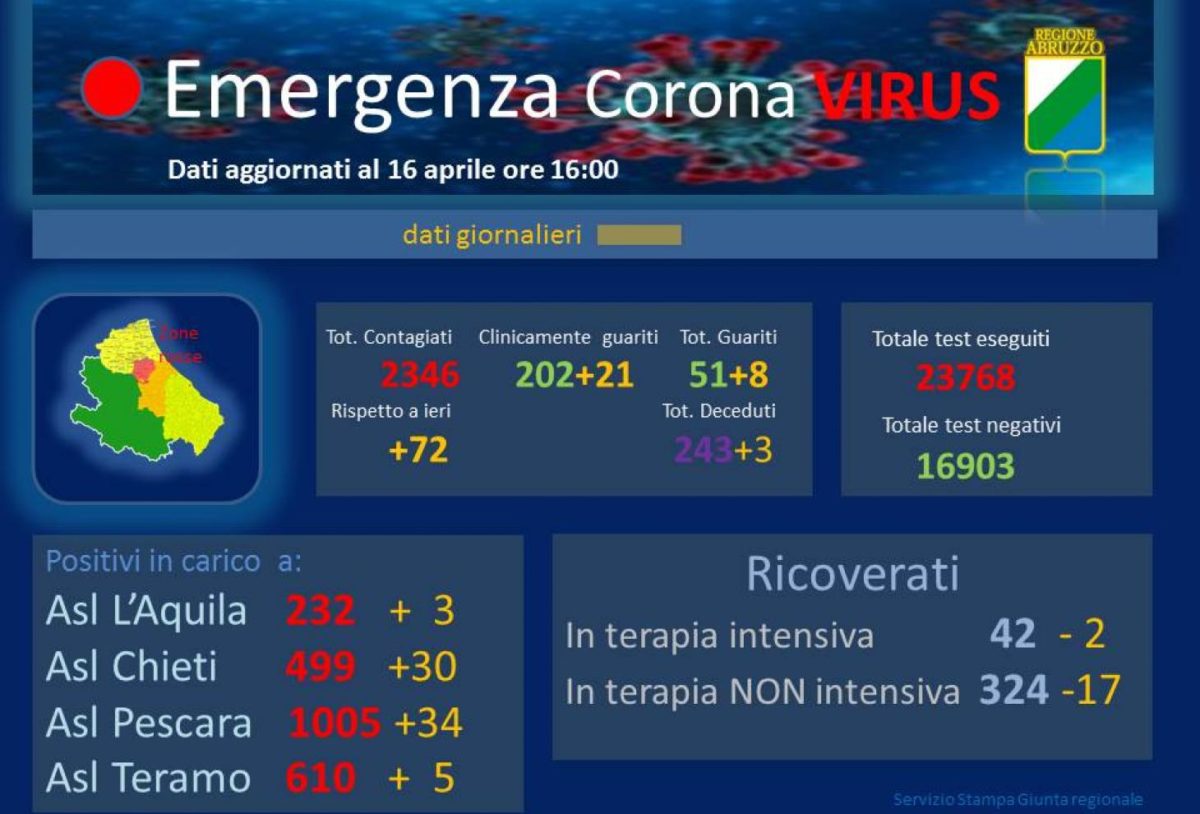 Dati Coronavirus Abruzzo 16 aprile 2020