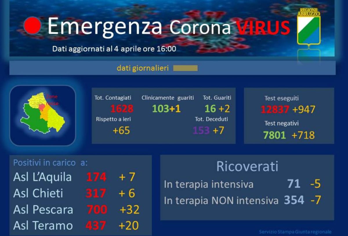 Dati Coronavirus Abruzzo 4 aprile 2020