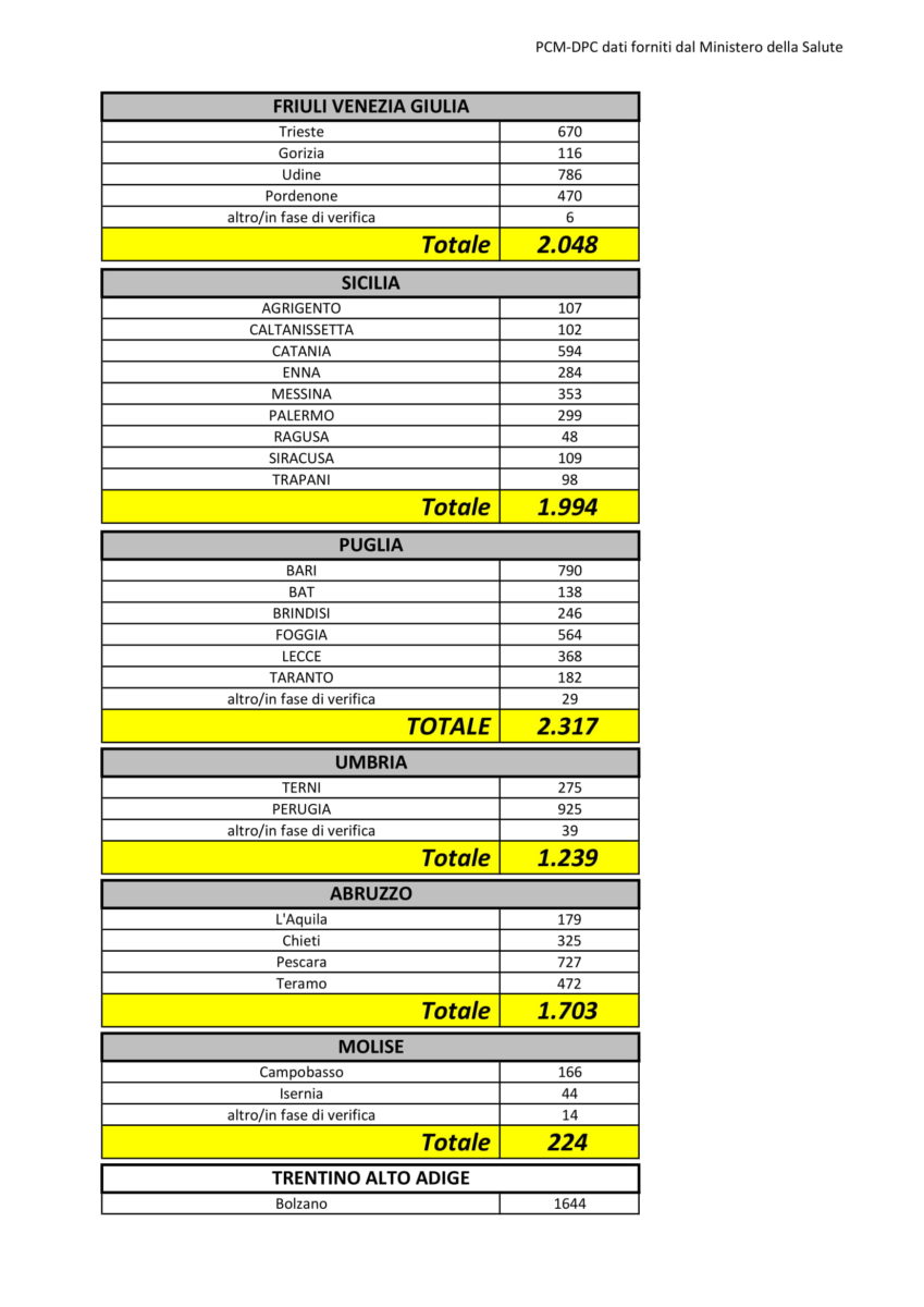 Dati Coronavirus Italia Provincia 5 aprile 2020 3