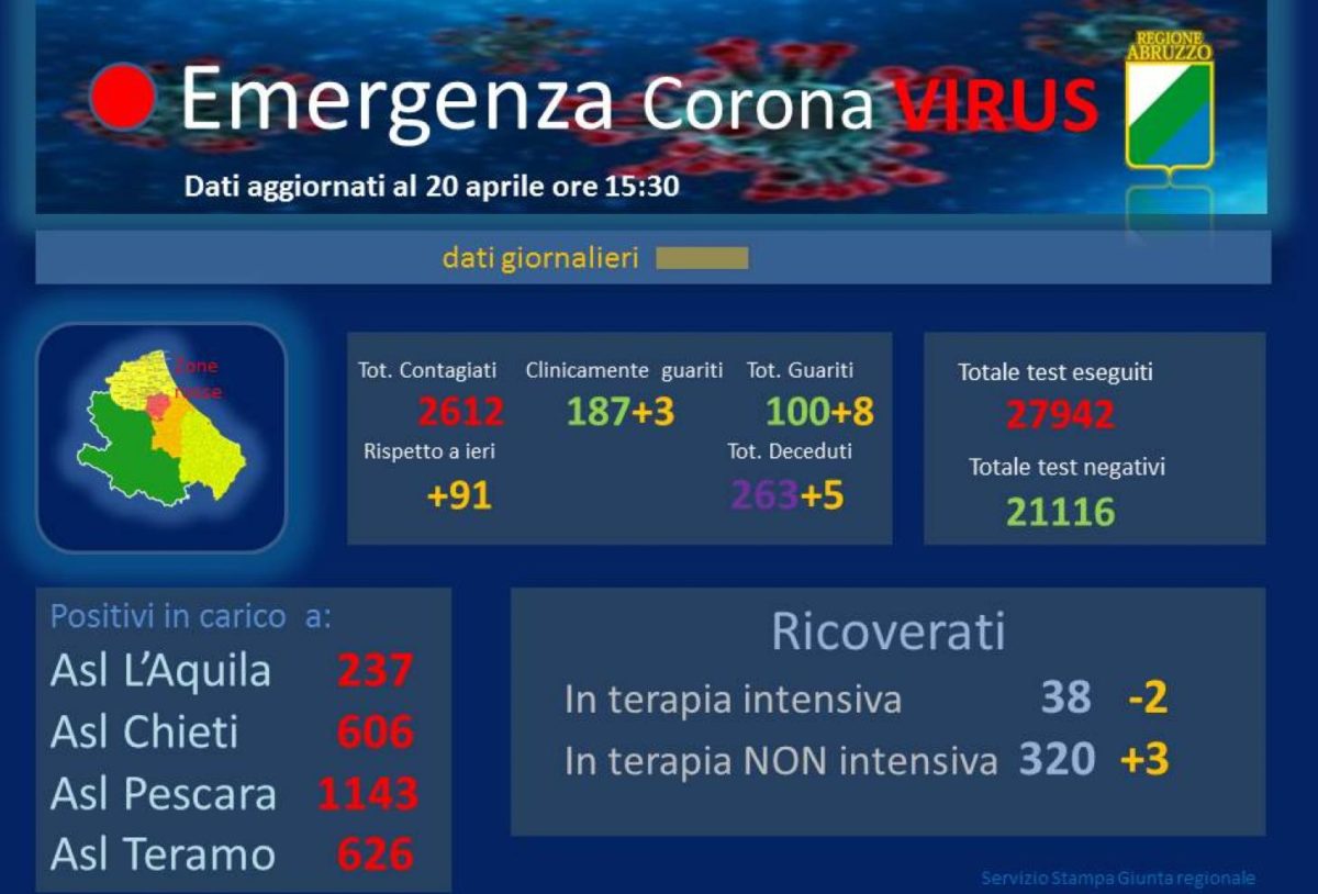 coronavirus abruzzo 20 aprile 2020