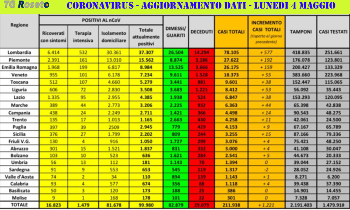 coronavirus 4 maggio