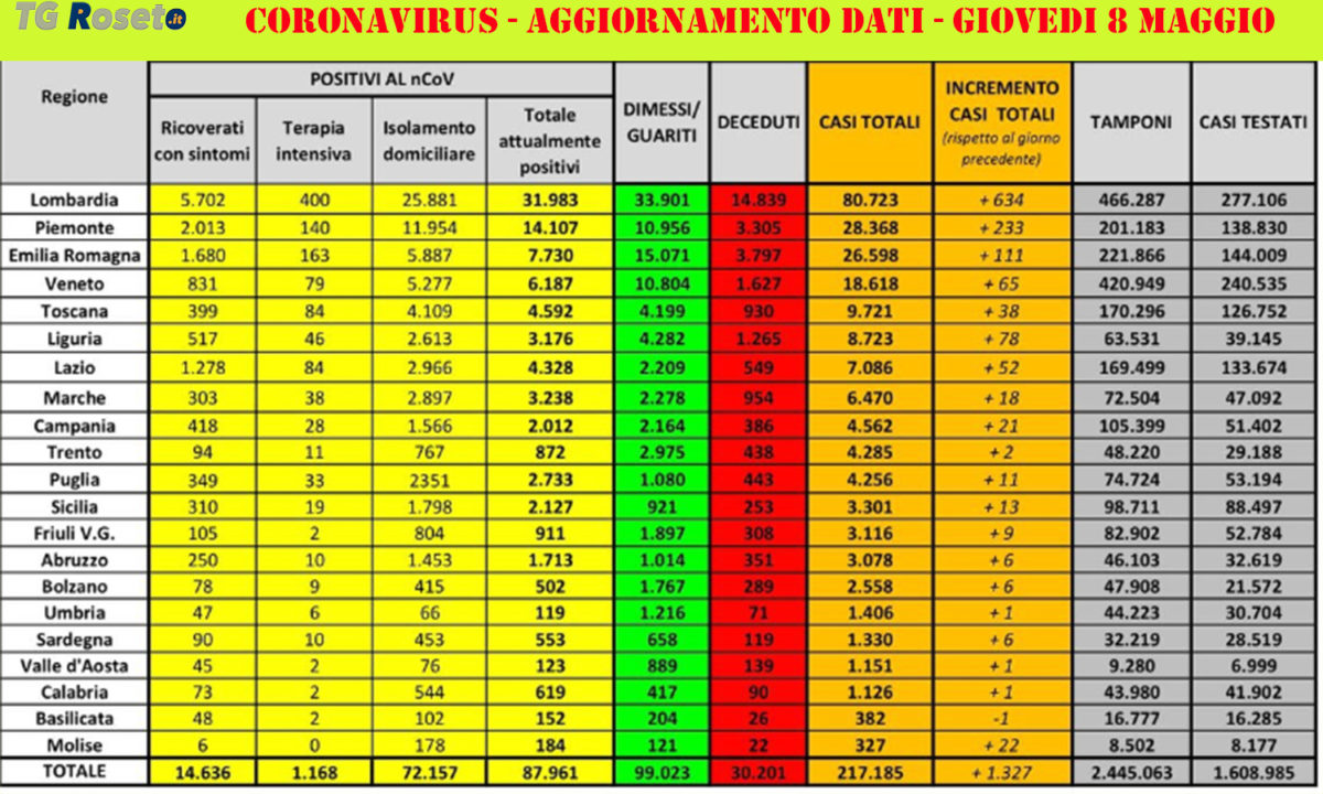 Coronavirus 8 maggio