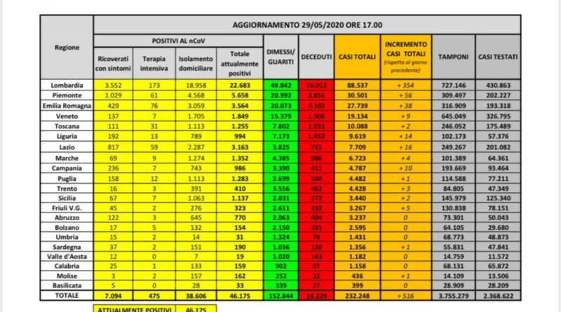 Coronavirus 29 maggio 2020 Italia