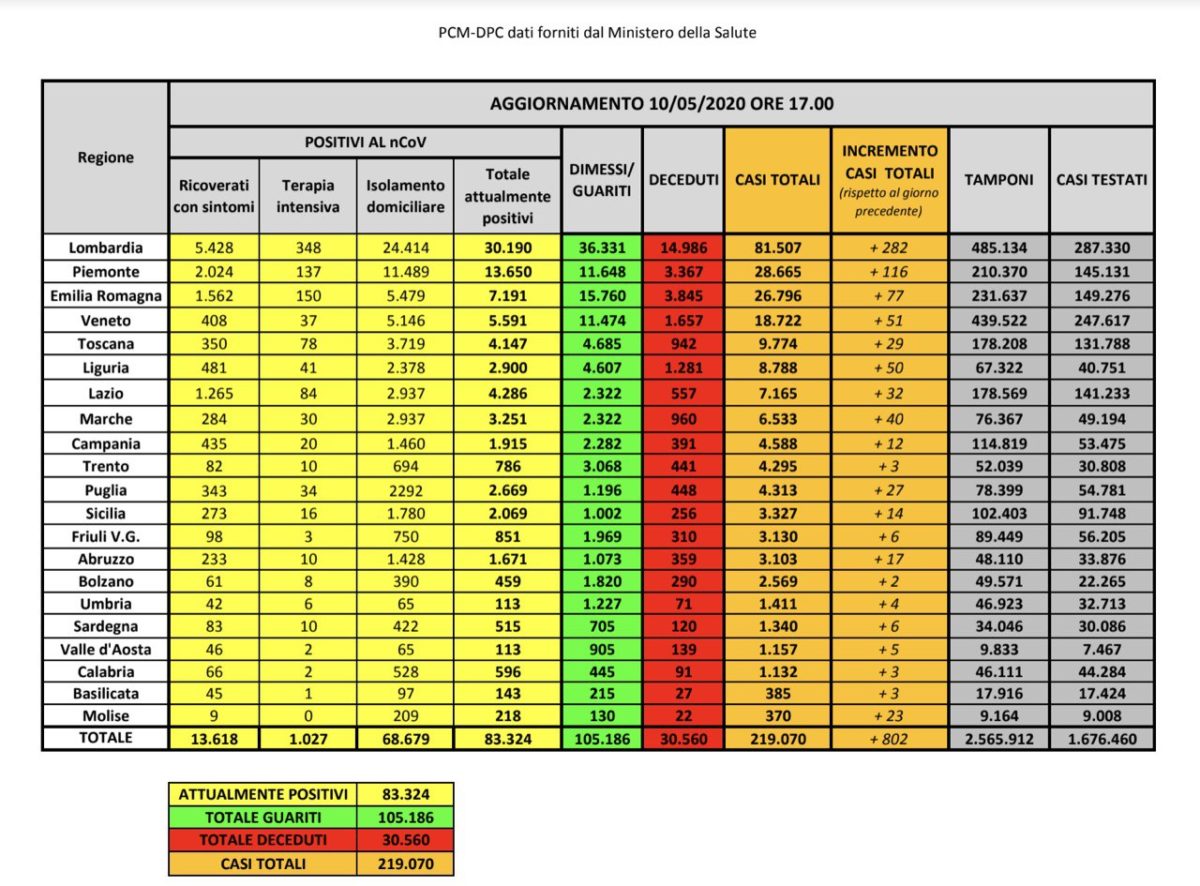 Coronavirus Dati 10 maggio 2020 Italia