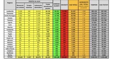 Coronavirus Dati 10 maggio 2020 Italia