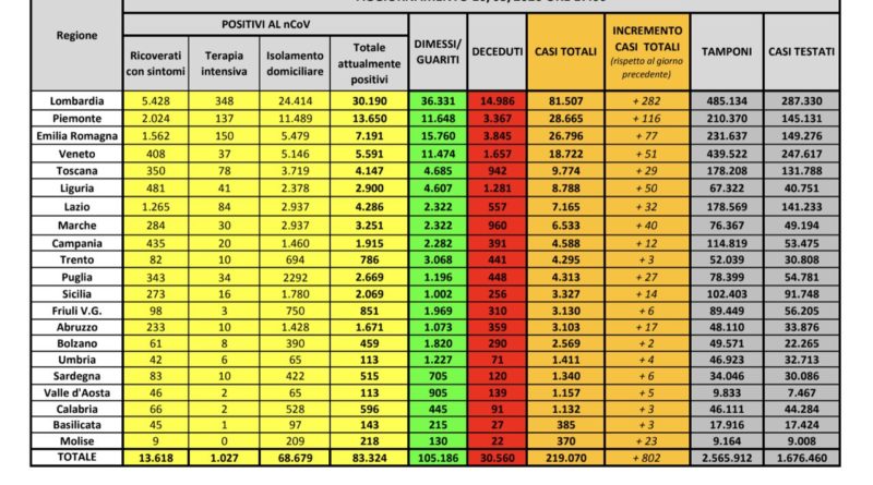 Coronavirus Dati 10 maggio 2020 Italia