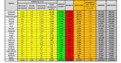 Coronavirus Dati Italia 9 maggio 2020