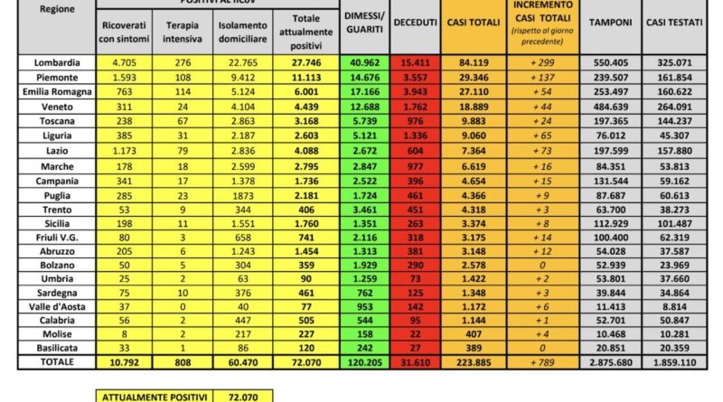 Coronavirus dati Italia 15 maggio 2020