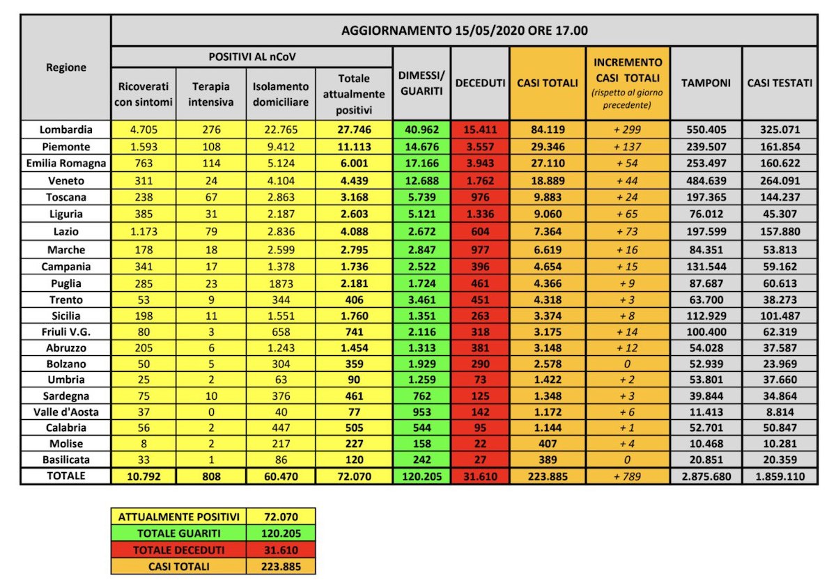Coronavirus dati Italia 15 maggio 2020