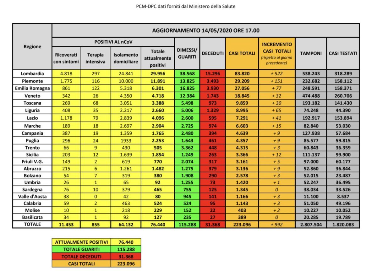 Coronavirus dati italia 14 maggio 2020