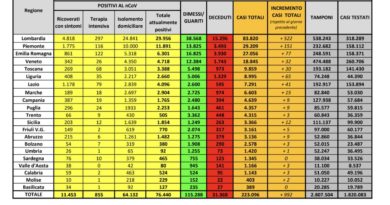 Coronavirus dati italia 14 maggio 2020