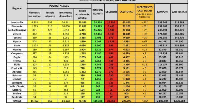 Coronavirus dati italia 14 maggio 2020