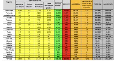 Coronavirus Italia 1 giugno 2020