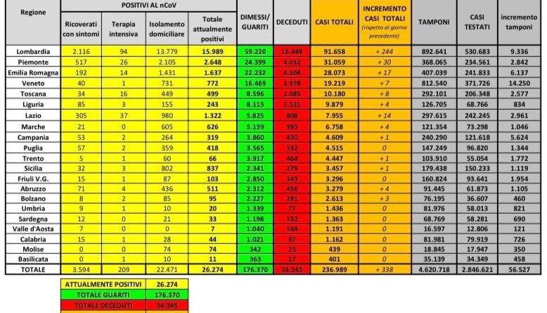 Coronavirus Italia 14 giugno 2020