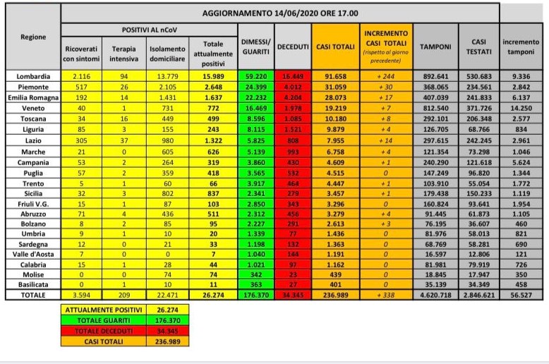 Coronavirus Italia 14 giugno 2020