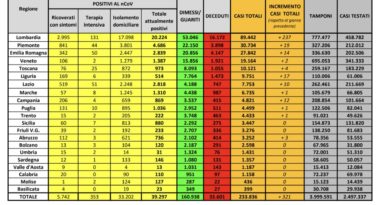 Coronavirus Italia 3 giugno 2020