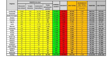 Coronavirus Italia 5 giugno 2020