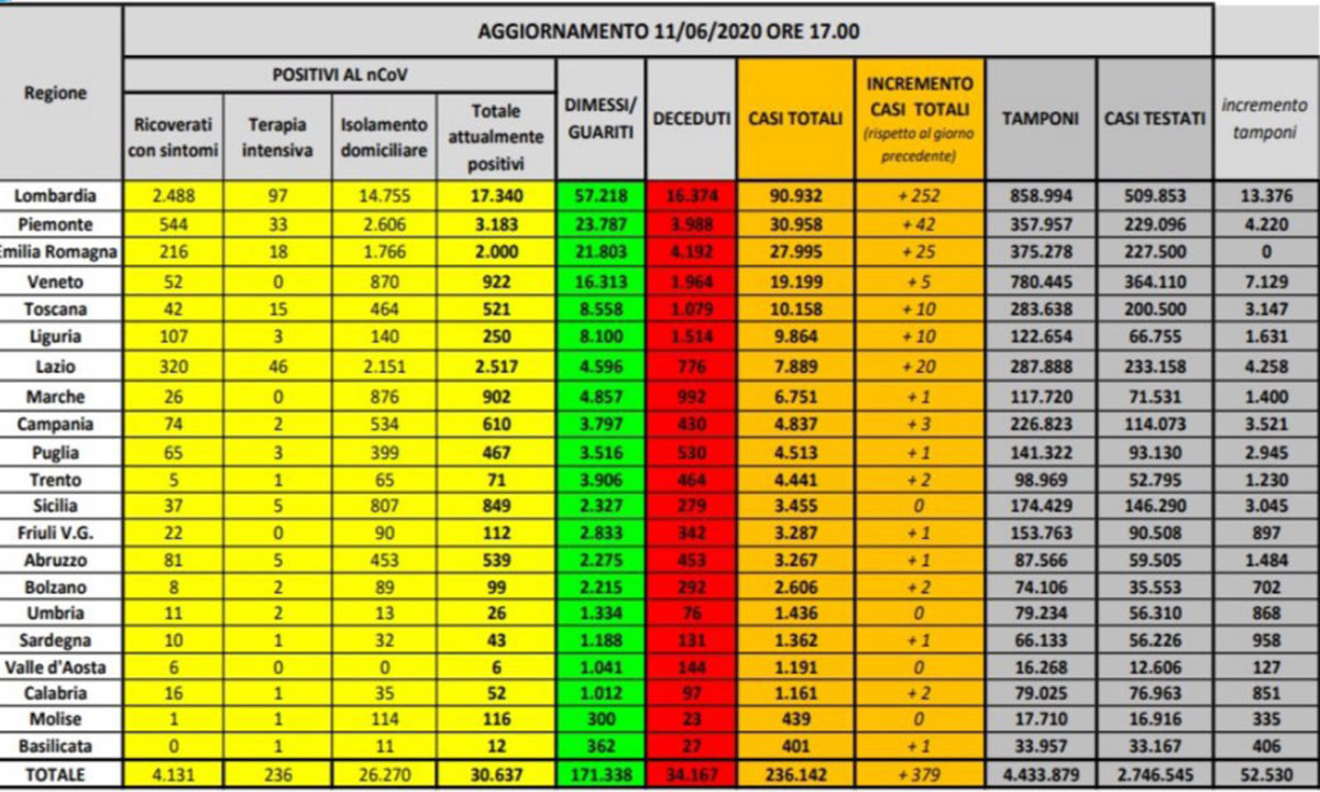 coronavirus 11 giugno