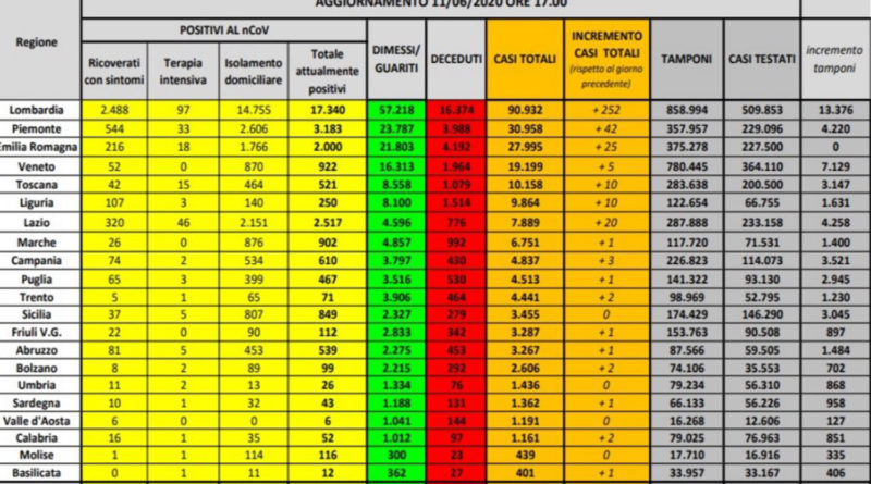 coronavirus 11 giugno