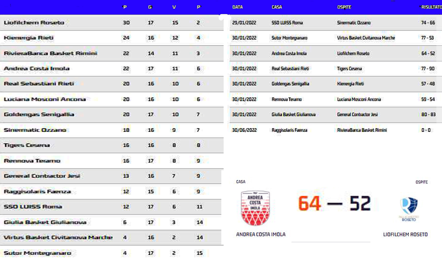 classifica pallacanestro